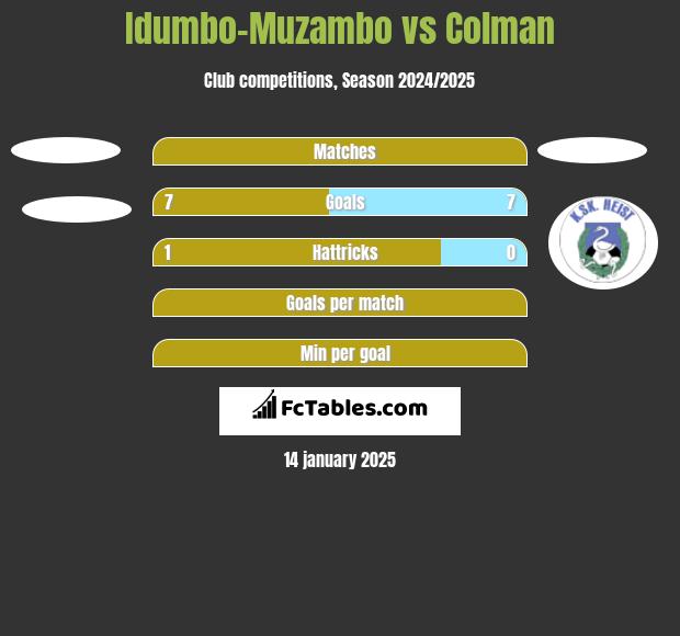 Idumbo-Muzambo vs Colman h2h player stats