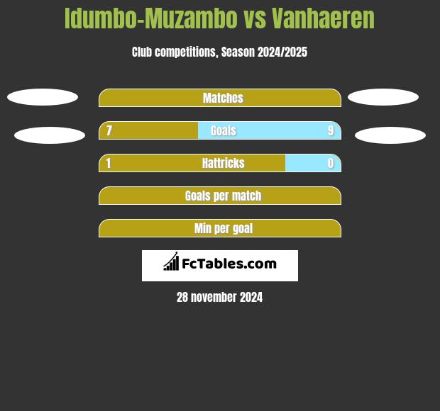 Idumbo-Muzambo vs Vanhaeren h2h player stats