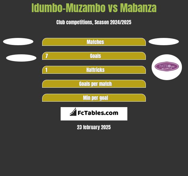 Idumbo-Muzambo vs Mabanza h2h player stats