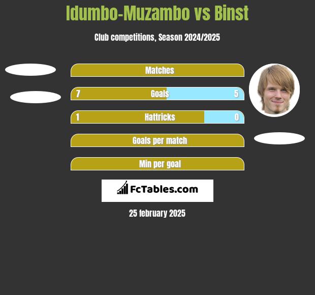 Idumbo-Muzambo vs Binst h2h player stats