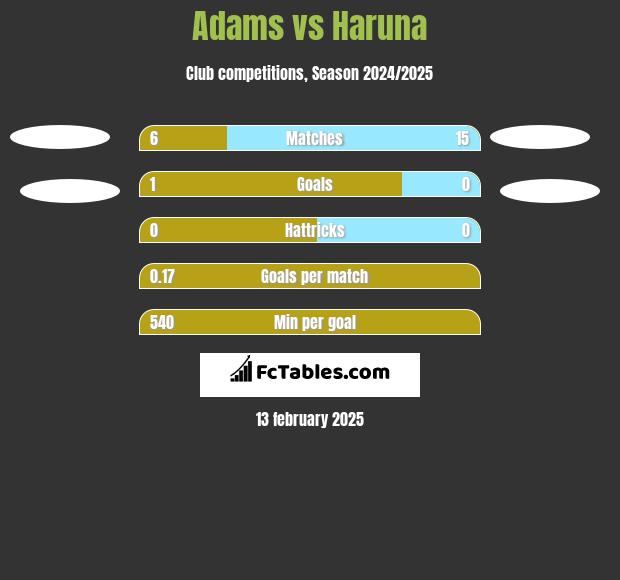 Adams vs Haruna h2h player stats