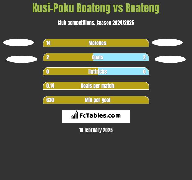 Kusi-Poku Boateng vs Boateng h2h player stats