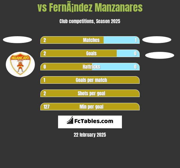  vs FernÃ¡ndez Manzanares h2h player stats