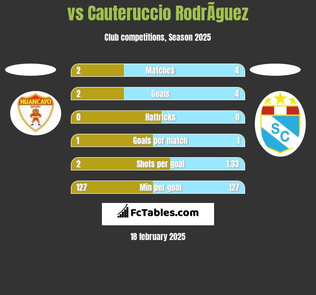  vs Cauteruccio RodrÃ­guez h2h player stats