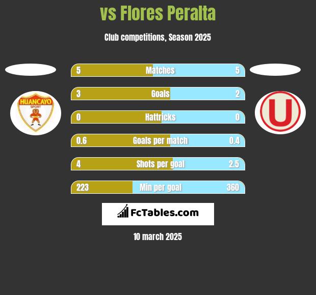  vs Flores Peralta h2h player stats