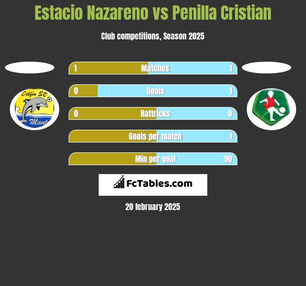 Estacio Nazareno vs Penilla Cristian h2h player stats