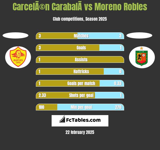 CarcelÃ©n CarabalÃ­ vs Moreno Robles h2h player stats