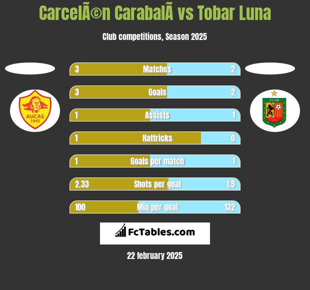 CarcelÃ©n CarabalÃ­ vs Tobar Luna h2h player stats