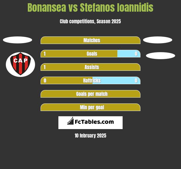 Bonansea vs Stefanos Ioannidis h2h player stats