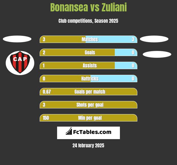 Bonansea vs Zuliani h2h player stats