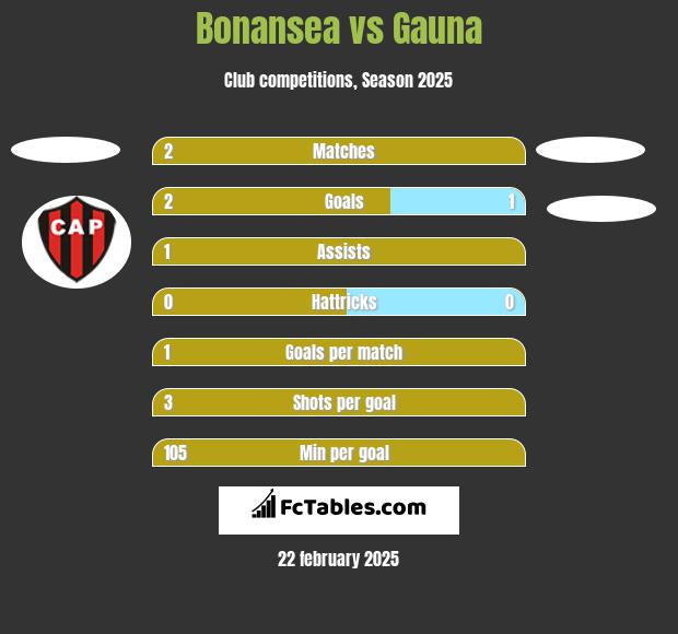 Bonansea vs Gauna h2h player stats