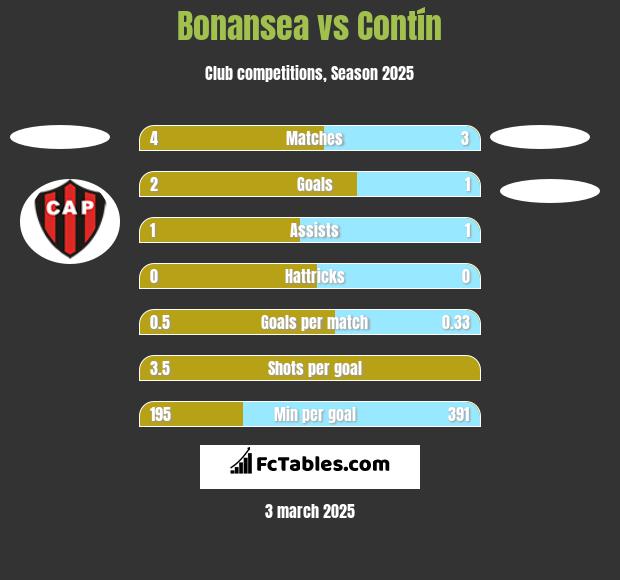 Bonansea vs Contín h2h player stats