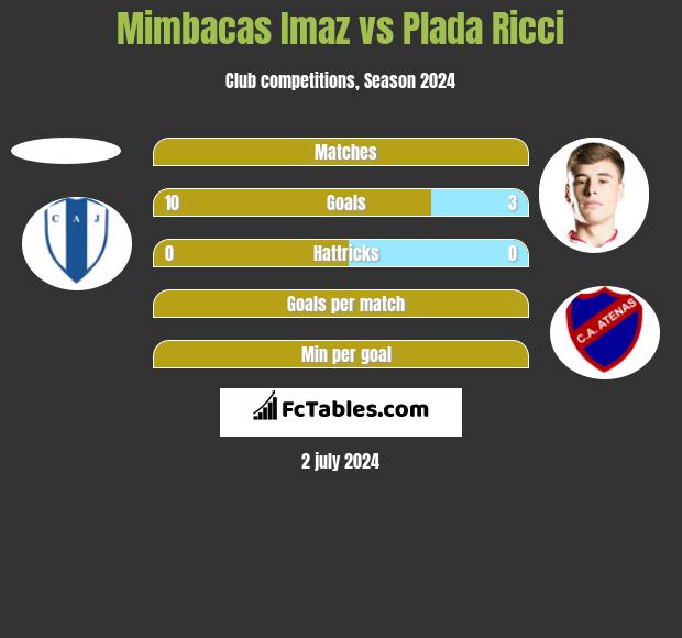 Mimbacas Imaz vs Plada Ricci h2h player stats