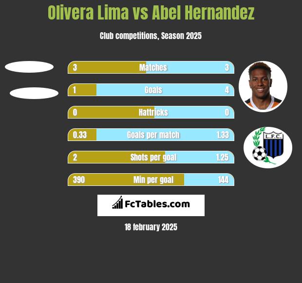 Olivera Lima vs Abel Hernandez h2h player stats