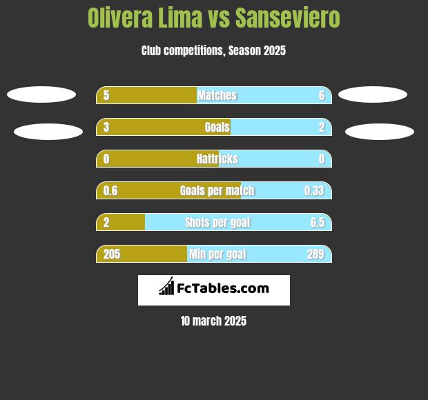 Olivera Lima vs Sanseviero h2h player stats