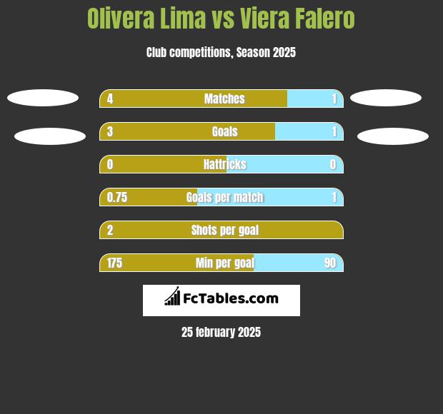 Olivera Lima vs Viera Falero h2h player stats