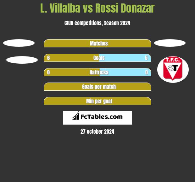 L. Villalba vs Rossi Donazar h2h player stats