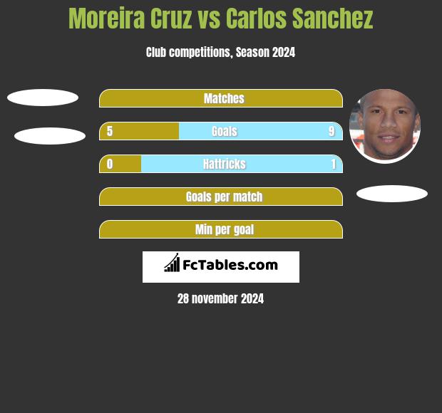 Moreira Cruz vs Carlos Sanchez h2h player stats