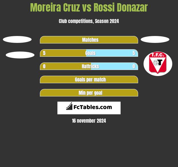 Moreira Cruz vs Rossi Donazar h2h player stats