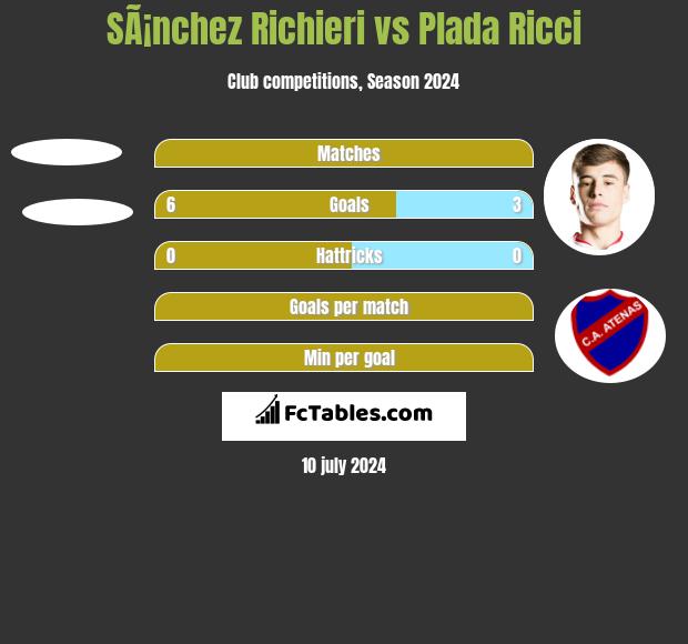 SÃ¡nchez Richieri vs Plada Ricci h2h player stats