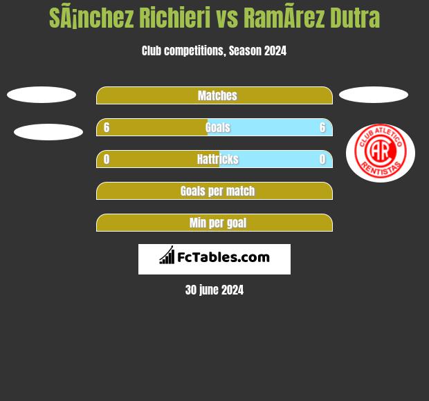 SÃ¡nchez Richieri vs RamÃ­rez Dutra h2h player stats