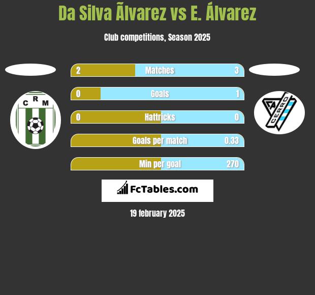 Da Silva Ãlvarez vs E. Álvarez h2h player stats