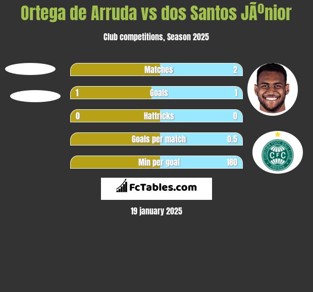 Ortega de Arruda vs dos Santos JÃºnior h2h player stats