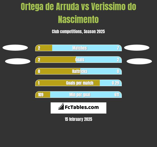 Ortega de Arruda vs Verissimo do Nascimento h2h player stats