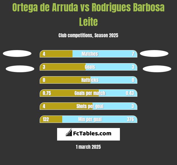 Ortega de Arruda vs Rodrigues Barbosa Leite h2h player stats