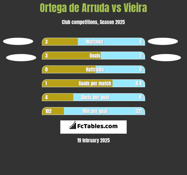 Ortega de Arruda vs Vieira h2h player stats