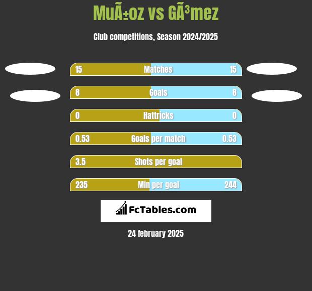 MuÃ±oz vs GÃ³mez h2h player stats