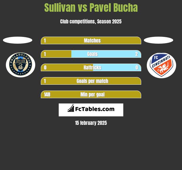 Sullivan vs Pavel Bucha h2h player stats