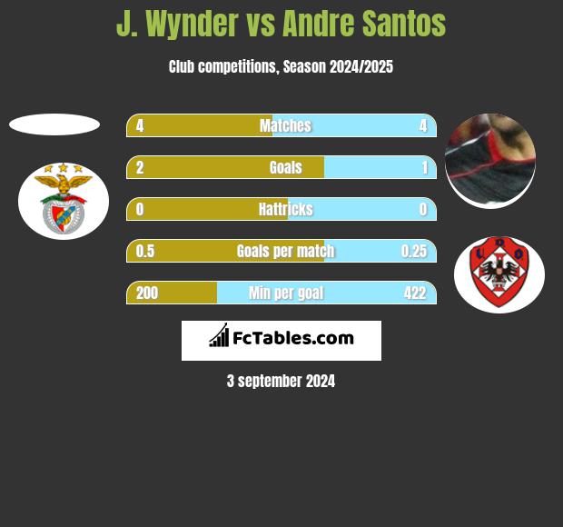 J. Wynder vs Andre Santos h2h player stats