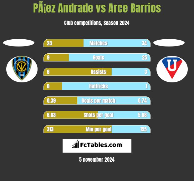 PÃ¡ez Andrade vs Arce Barrios h2h player stats