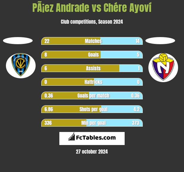 PÃ¡ez Andrade vs Chére Ayoví h2h player stats