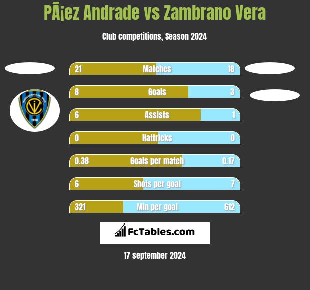 PÃ¡ez Andrade vs Zambrano Vera h2h player stats