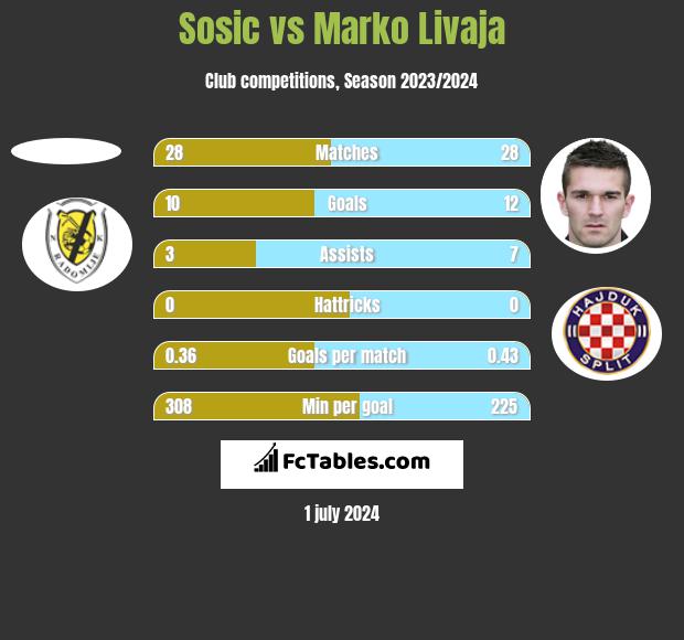 Sosic vs Marko Livaja h2h player stats
