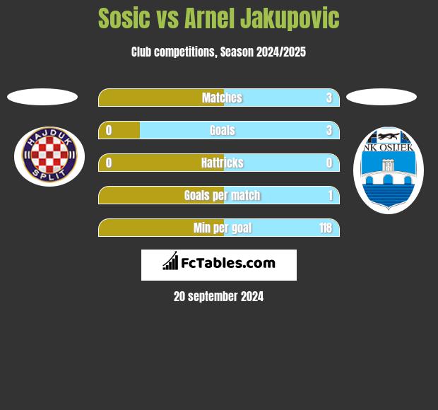 Olimpija Ljubljana vs Hajduk Split H2H 2 jul 2023 Head to Head