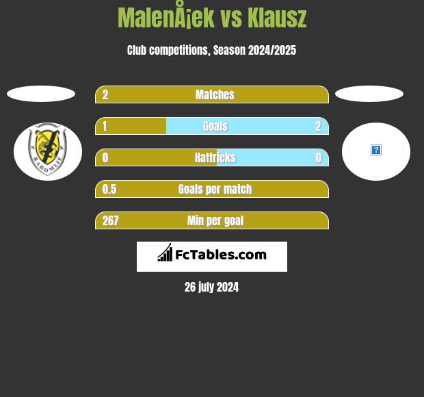 MalenÅ¡ek vs Klausz h2h player stats