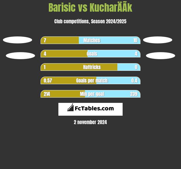 Barisic vs KucharÄÃ­k h2h player stats