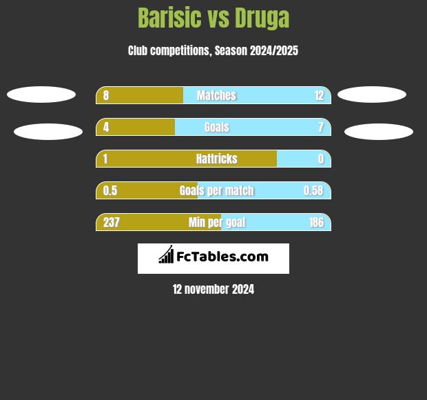 Barisic vs Druga h2h player stats