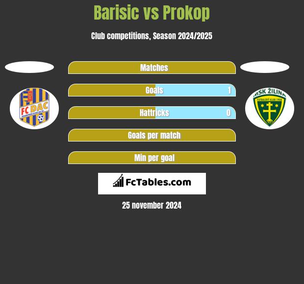 Barisic vs Prokop h2h player stats