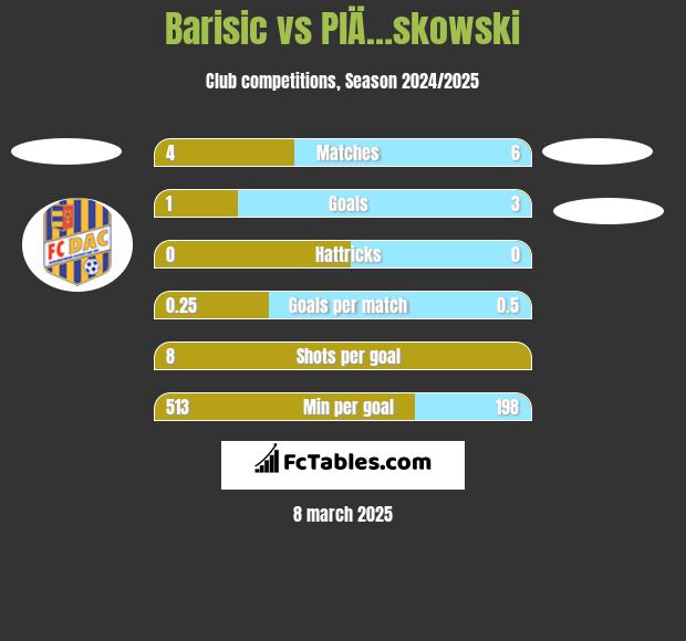 Barisic vs PlÄ…skowski h2h player stats