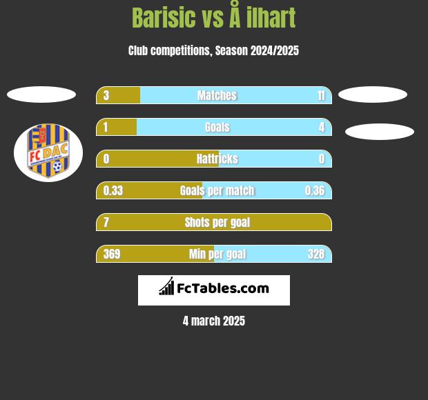 Barisic vs Å ilhart h2h player stats