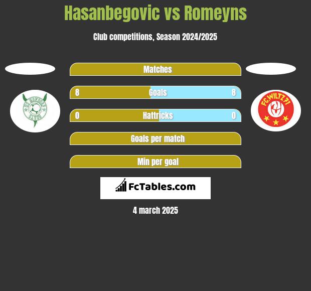 Hasanbegovic vs Romeyns h2h player stats