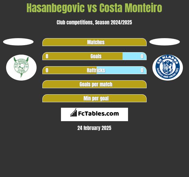 Hasanbegovic vs Costa Monteiro h2h player stats