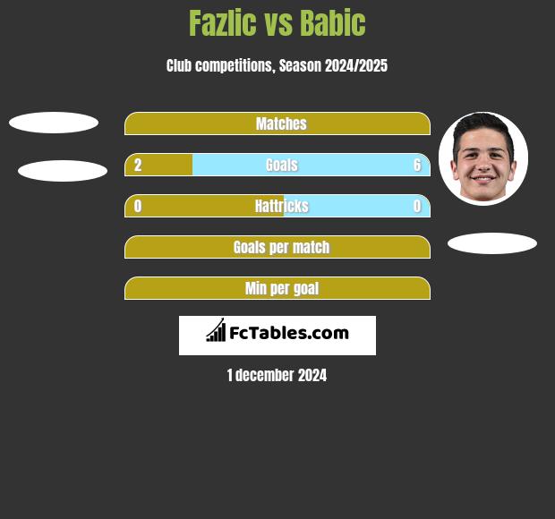 Fazlic vs Babic h2h player stats