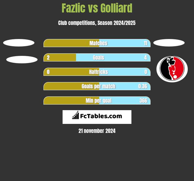 Fazlic vs Golliard h2h player stats