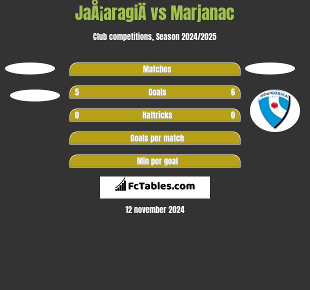 JaÅ¡aragiÄ vs Marjanac h2h player stats