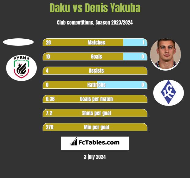Daku vs Denis Yakuba h2h player stats